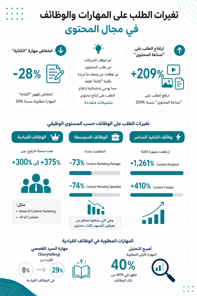 أرقام وإحصائيات عن تغير الطلب على مهارات كتابة المحتوى