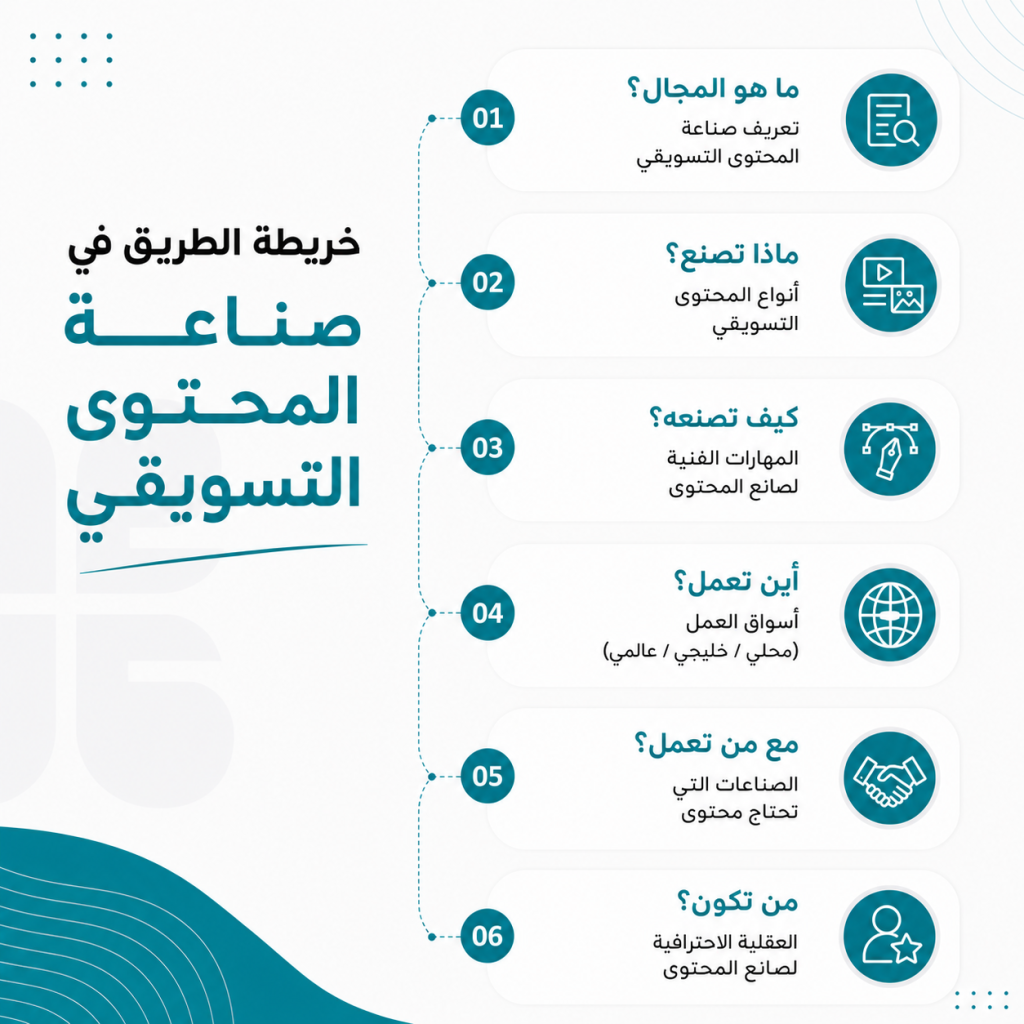 خريطة طريق صناعة المحتوى التسويقي